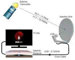 Dish Antenna with Satellite Receiver or Decoder commonly known as Set Top Box or STB for short