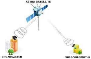 Satellite uplinking and down linking
